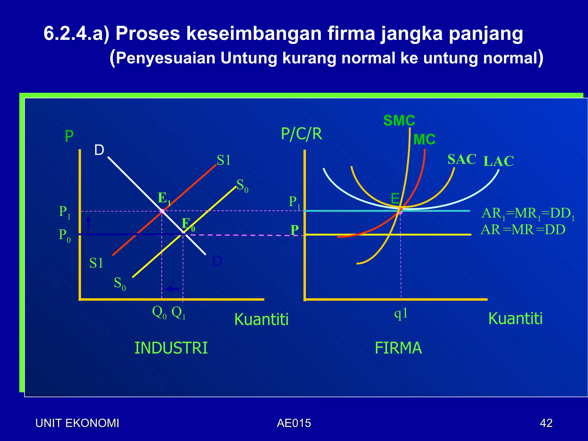 6.2.4.a) Proses keseimbangan firma jangka panjang
         (Penyesuaian Untung kurang normal ke untung normal)


                                                  SMC
    P                                    P/C/R       MC
        D
                              S1                          SAC LAC
                                   S0
                    E1                    P1       E
   P1                                                        AR1=MR1=DD1
                         E0                   P              AR =MR =DD
   P0
        S1                    D
             S0
                   Q0 Q1                            q1
                                   Kuantiti                   Kuantiti
                  INDUSTRI                        FIRMA



UNIT EKONOMI                             AE015                       42
 
