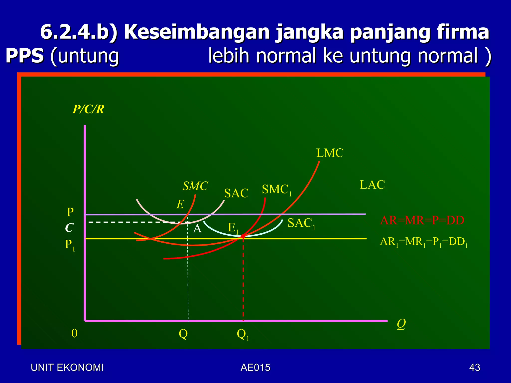 6.2.4.b) Keseimbangan jangka panjang firma
PPS (untung        lebih normal ke untung normal )

        P/C/R


                                             LMC

                  SMC            SMC1              LAC
                         SAC
                 E
       P
                                      SAC1           AR=MR=P=DD
       C             A   E1
       P1                                            AR1=MR1=P1=DD1




                                                         Q
        0        Q        Q1

  UNIT EKONOMI                AE015                                   43
 