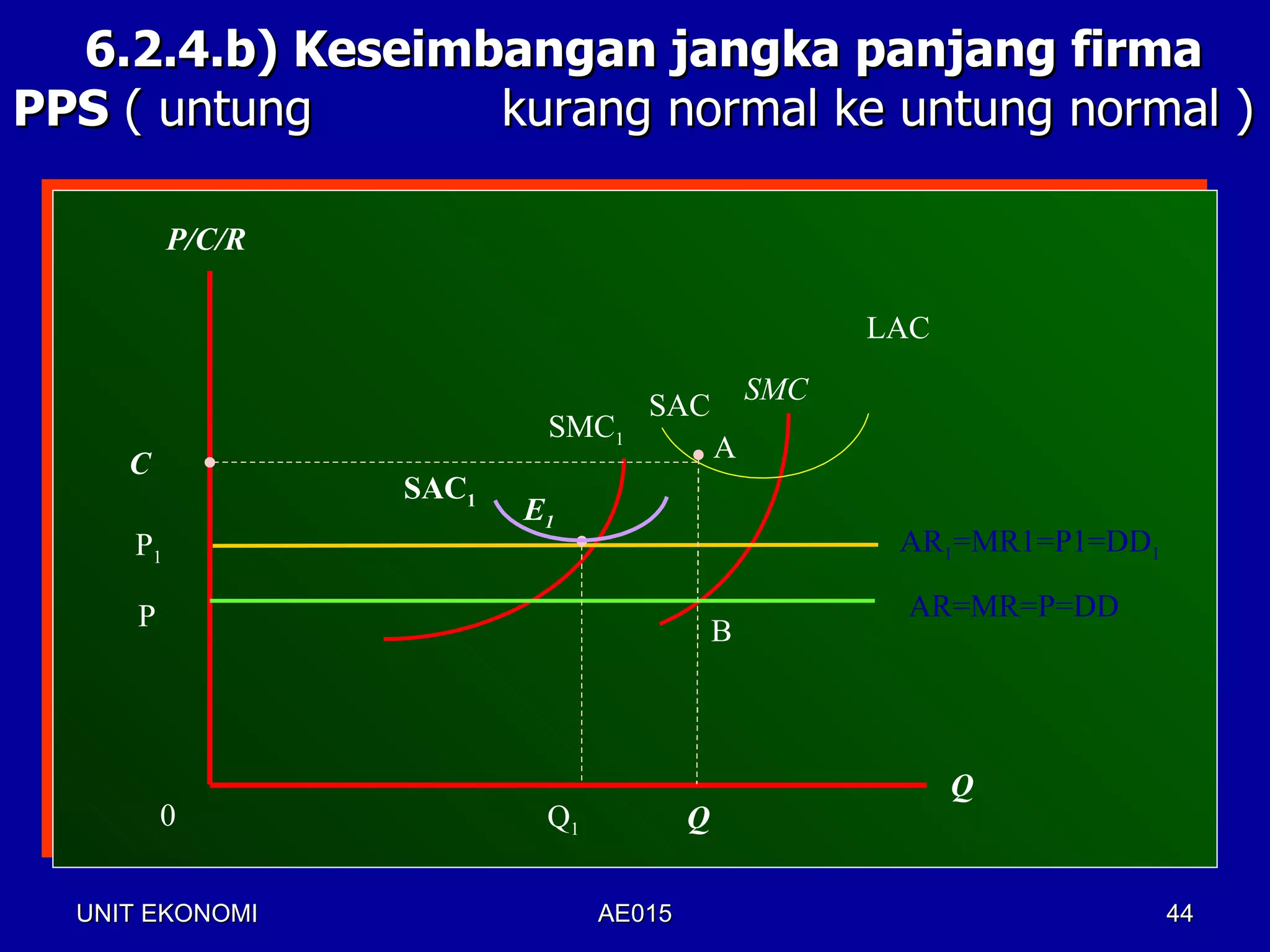 6.2.4.b) Keseimbangan jangka panjang firma
PPS ( untung      kurang normal ke untung normal )

          P/C/R

                                                     LAC
                                               SMC
                                  SAC
                          SMC1
                                           A
     C
                  SAC1
                         E1
     P1                                               AR1=MR1=P1=DD1

      P                                               AR=MR=P=DD
                                           B



                                                           Q
          0               Q1           Q

  UNIT EKONOMI                 AE015                                   44
 