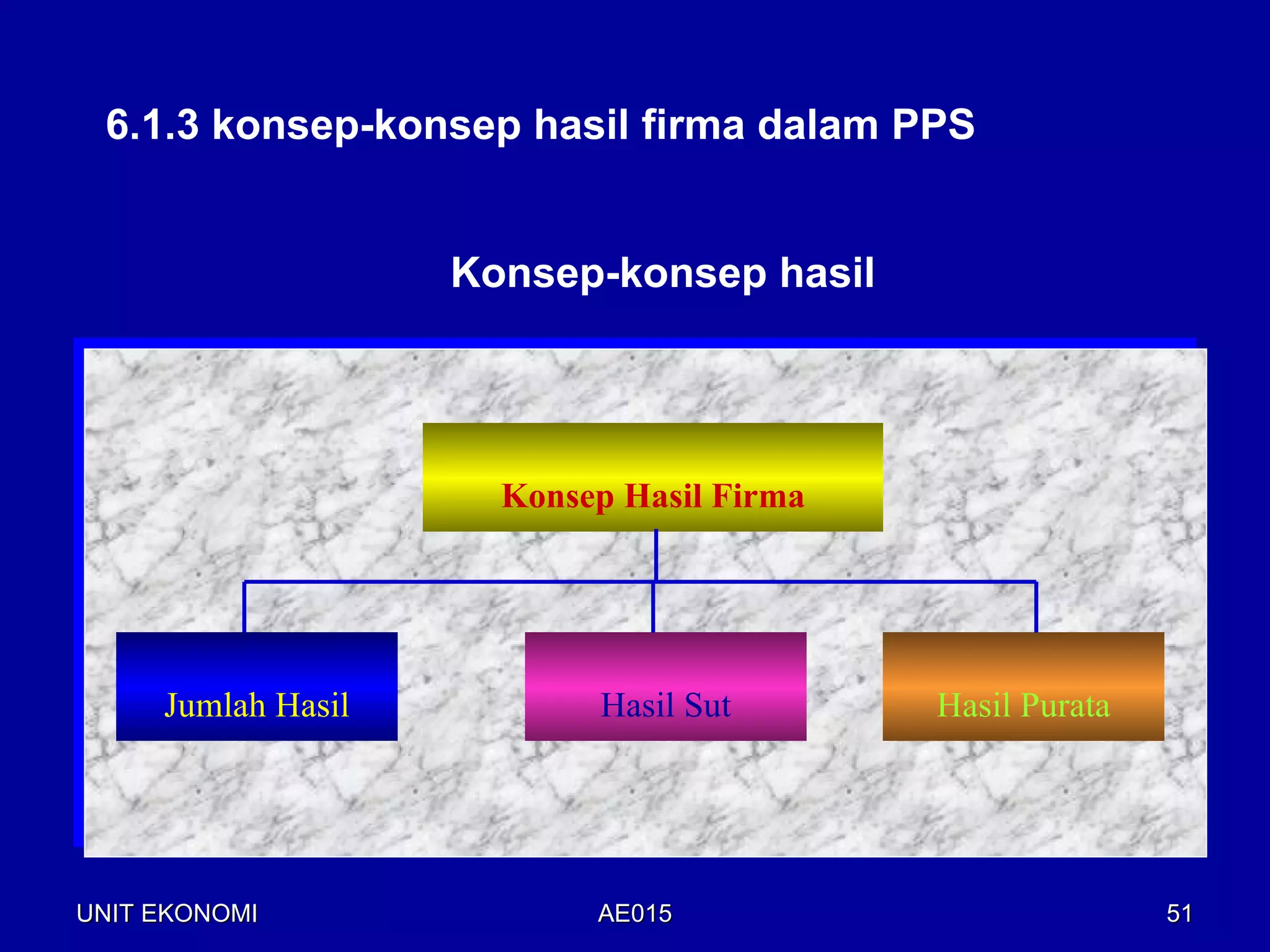 6.1.3 konsep-konsep hasil firma dalam PPS


                    Konsep-konsep hasil




                      Konsep Hasil Firma




     Jumlah Hasil          Hasil Sut       Hasil Purata




UNIT EKONOMI               AE015                          51
 
