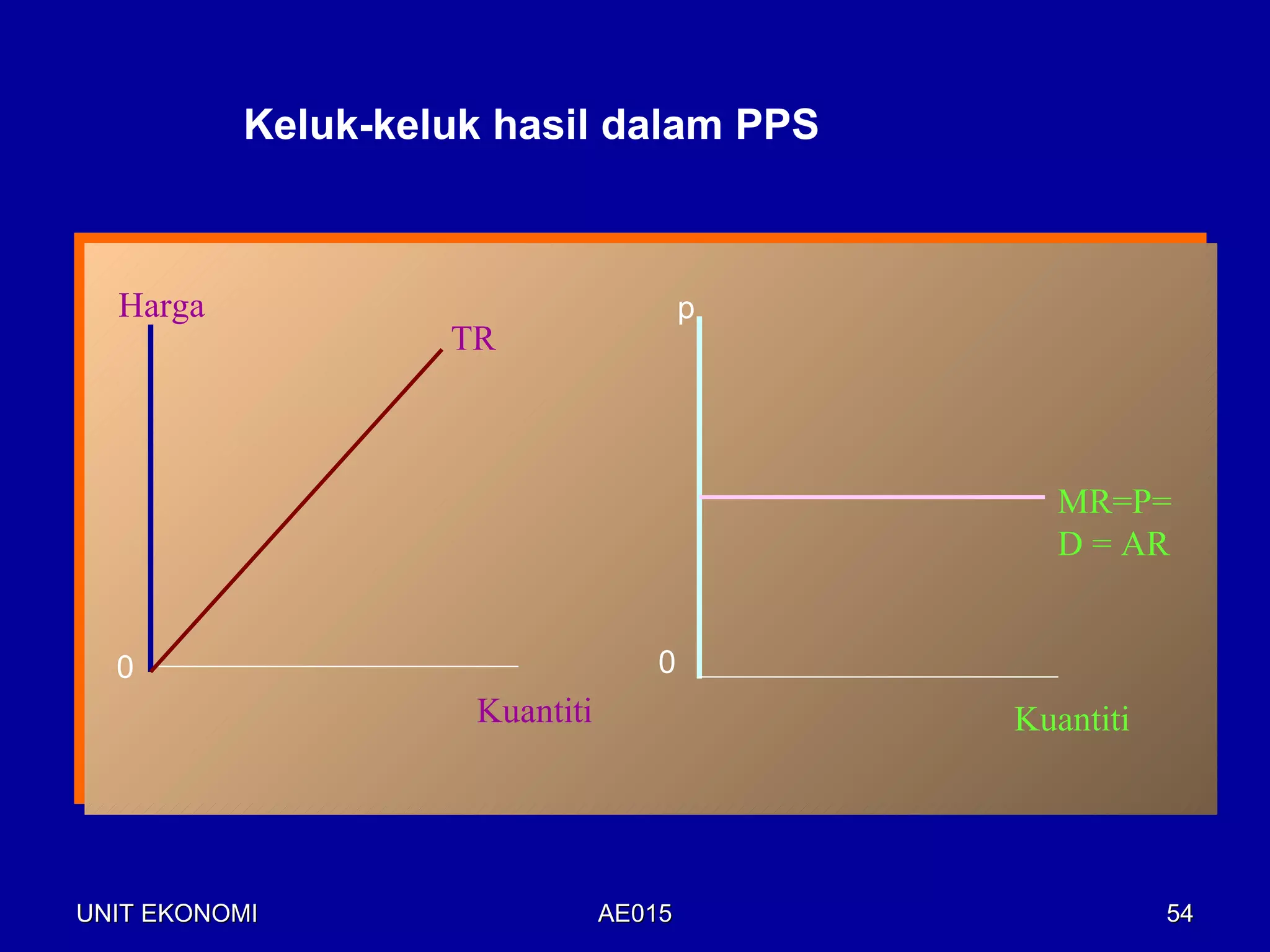 Keluk-keluk hasil dalam PPS



  Harga                                p
                   TR



                                             MR=P=
                                             D = AR


  0                                0
                    Kuantiti               Kuantiti




UNIT EKONOMI                   AE015                  54
 