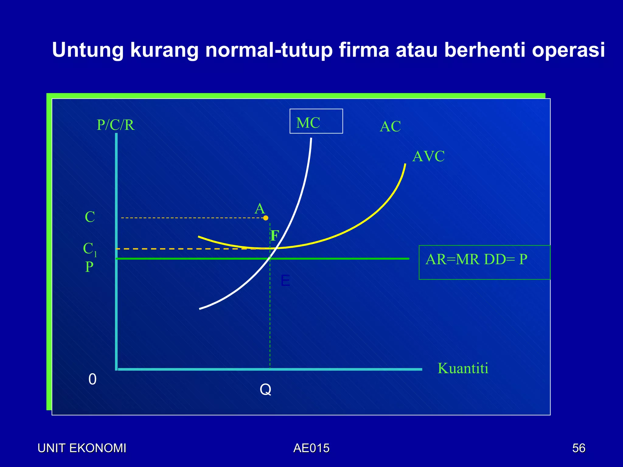 Untung kurang normal-tutup firma atau berhenti operasi


          P/C/R                 MC      AC
                                             AVC


                    A
      C
                        F
      C1
      P                                       AR=MR DD= P
                            E




                                               Kuantiti
      0
                     Q


UNIT EKONOMI                    AE015                       56
 