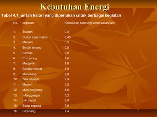 Kebutuhan EnergiKebutuhan Energi
Tabel 4.1 jumlah kalori yang diperlukan untuk berbagai kegiatan
No. kegiatan Kebutuhan kalori/kg berat badan/jam
1. Tiduran 0,4
2. Duduk atau makan 0,45
3. Menulis 0,5
4. Berdiri tenang 0,5
5. Berhias 0,6
6. Cuci piring 1,0
7. Mengetik 1,0
8. Berjalan cepat 1,8
9. Menukang 2,0
10. Naik sepeda 2,4
11. Menari 3,5
12. Main pingpong 4,0
13. Menggergaji 5,2
14. Lari cepat 6,8
15. Balap sepeda 7,0
16. Berenang 7,4
 