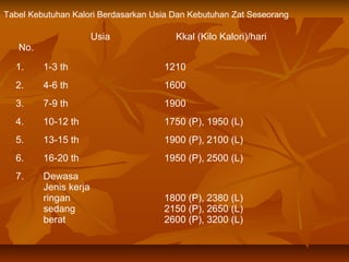 Tabel Kebutuhan Kalori Berdasarkan Usia Dan Kebutuhan Zat Seseorang
No.
Usia Kkal (Kilo Kalori)/hari
1. 1-3 th 1210
2. 4-6 th 1600
3. 7-9 th 1900
4. 10-12 th 1750 (P), 1950 (L)
5. 13-15 th 1900 (P), 2100 (L)
6. 16-20 th 1950 (P), 2500 (L)
7. Dewasa
Jenis kerja
ringan
sedang
berat
1800 (P), 2380 (L)
2150 (P), 2650 (L)
2600 (P), 3200 (L)
 