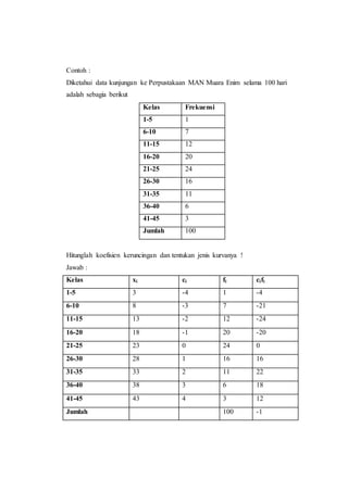 Contoh :
Diketahui data kunjungan ke Perpustakaan MAN Muara Enim selama 100 hari
adalah sebagia berikut
Kelas Frekuensi
1-5 1
6-10 7
11-15 12
16-20 20
21-25 24
26-30 16
31-35 11
36-40 6
41-45 3
Jumlah 100
Hitunglah koefisien keruncingan dan tentukan jenis kurvanya !
Jawab :
Kelas xi ci fi cifi
1-5 3 -4 1 -4
6-10 8 -3 7 -21
11-15 13 -2 12 -24
16-20 18 -1 20 -20
21-25 23 0 24 0
26-30 28 1 16 16
31-35 33 2 11 22
36-40 38 3 6 18
41-45 43 4 3 12
Jumlah 100 -1
 