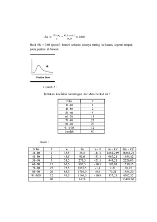 𝑆𝐾 =
𝑋̅ − 𝑀 𝑜
𝑆
=
45,2− 43,7
19,59
= 0,08
Hasil SK = 0,08 (positif) berarti sebaran datanya miring ke kanan, seperti tampak
pada gambar di bawah.
Contoh 2 :
Tentukan koefisien kemiringan dari data berikut ini !
Nilai f
31-40 1
41-50 2
51-60 5
61-70 15
71-80 25
81-90 20
91-100 12
Jumlah 80
Jawab :
Nilai f xi fixi xi - 𝑥̅ (xi - 𝑥̅)2 fi(xi - 𝑥̅)2
31-40 1 35,5 35,5 -41,1 1682,219 16881,21
41-50 2 45,5 91,0 -31,1 967,21 1934,42
51-60 5 55,5 275,5 -21,1 445,21 2226,05
61-70 15 65,5 982,5 -10,1 102,01 1530,15
71-80 25 75,5 1887,5 -1,1 1,21 30,25
81-90 20 85,5 1710,0 -8,9 79,21 1584,20
91-100 12 95,5 1146,0 -10,9 357,21 4502,52
80 6128 13489,80
 