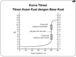 Kurva Titrasi 
Titrasi Asam Kuat dengan Basa Kuat 
 