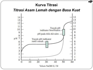 Kurva Titrasi 
Titrasi Asam Lemah dengan Basa Kuat 
 