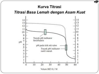 Kurva Titrasi 
Titrasi Basa Lemah dengan Asam Kuat 

