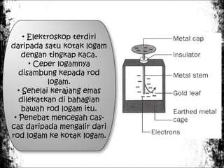 • Elektroskop terdiri
daripada satu kotak logam
dengan tingkap kaca.
• Ceper logamnya
disambung kepada rod
logam.
• Sehelai kerajang emas
dilekatkan di bahagian
bawah rod logam itu.
• Penebat mencegah cascas daripada mengalir dari
rod logam ke kotak logam.

 