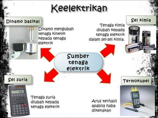 Dinamo basikal
Dinamo mengubah
tenaga kinetik
kepada tenaga
elektrik

Tenaga kimia
diubah kepada
tenaga elektrik
dalam sel-sel kimia.

Sel kimia

Sumber
tenaga
elektrik
Sel suria

Termokupel

Tenaga suria
diubah kepada
tenaga elektrik

Arus terhasil
apabila haba
dikenakan

 