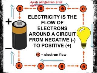 Arah pengaliran arus
elektrik

 