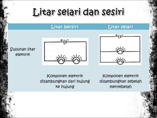 Litar bersiri

Litar selari

Komponen elektrik
disambungkan dari hujung
ke hujung

Komponen elektrik
disambungkan sebelah
menyebelah

Susunan litar
elektrik

 