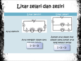 Litar bersiri

Litar selari

Arus elektrik

Arus mengalir dalam satu
saluran sahaja
I = I1 = I2

Jumlah arus dalam litar
adalah sama jumlah arus
yang melalui setiap
komponen.
I = I1 + I2

 