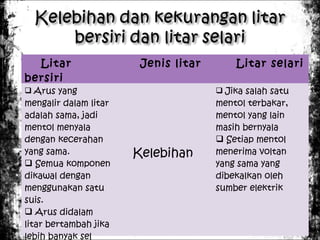 Litar
bersiri

Jenis litar

Litar selari

 Arus yang

 Jika salah satu

mengalir dalam litar
adalah sama, jadi
mentol menyala
dengan kecerahan
yang sama.
 Semua komponen
dikawal dengan
menggunakan satu
suis.
 Arus didalam
litar bertambah jika
lebih banyak sel

mentol terbakar,
mentol yang lain
masih bernyala
 Setiap mentol
menerima voltan
yang sama yang
dibekalkan oleh
sumber elektrik

Kelebihan

 