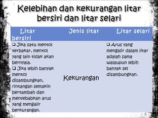 Litar
bersiri

Jenis litar

Litar selari

 Jika satu mentol

 Arus yang

terbakar, mentol
yang lain tidak akan
bernyala.
 Jika lebih banyak
mentol
disambungkan,
rintangan semakin
bertambah dan
menyebabkan arus
yang mengalir
berkurangan.

mengalir dalam litar
adalah sama
walaupun lebih
banyak sel
disambungkan.

Kekurangan

 