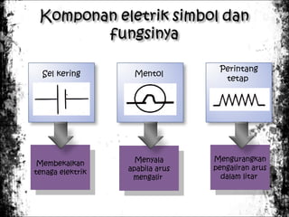Sel kering

Membekalkan
Membekalkan
tenaga elektrik
tenaga elektrik

Mentol

Menyala
Menyala
apabila arus
apabila arus
mengalir
mengalir

Perintang
tetap

Mengurangkan
Mengurangkan
pengaliran arus
pengaliran arus
dalam litar
dalam litar

 