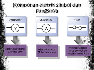 Voltmeter

Menyukat voltan.
Menyukat voltan.
Unitnya volt
Unitnya volt

Ammeter

Menyukat arus.
Menyukat arus.
Unitnya ampere
Unitnya ampere

Fuse

Melebur apabila
Melebur apabila
arus berlebihan
arus malaluinya
mengalir berlebihan
mengalir malaluinya

 