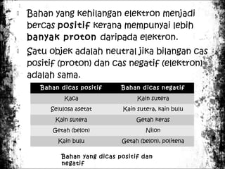 



Bahan yang kehilangan elektron menjadi
bercas positif kerana mempunyai lebih
banyak proton daripada elektron.
Satu objek adalah neutral jika bilangan cas
positif (proton) dan cas negatif (elektron)
adalah sama.
Bahan dicas positif

Bahan dicas negatif

Kaca

Kain sutera

Selulosa asetat

Kain sutera, kain bulu

Kain sutera

Getah keras

Getah (belon)

Nilon

Kain bulu

Getah (belon), politena

Bahan yang dicas positif dan
negatif

 