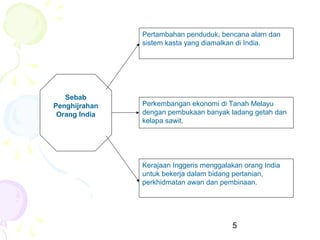Sebab Penduduk Penhijrahan Rumah Panjang