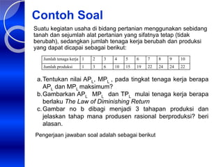 Contoh Soal
Suatu kegiatan usaha di bidang pertanian menggunakan sebidang
tanah dan sejumlah alat pertanian yang sifatnya tetap (tidak
berubah), sedangkan jumlah tenaga kerja berubah dan produksi
yang dapat dicapai sebagai berikut:
Jumlah tenaga kerja 1 2 3 4 5 6 7 8 9 10
Jumlah produksi 1 3 6 10 15 19 22 24 24 22
a.Tentukan nilai APL, MPL , pada tingkat tenaga kerja berapa
APL dan MPL maksimum?
b.Gambarkan APL MPL dan TPL mulai tenaga kerja berapa
berlaku The Law of Diminishing Return
c.Gambar no b dibagi menjadi 3 tahapan produksi dan
jelaskan tahap mana produsen rasional berproduksi? beri
alasan.
Pengerjaan jawaban soal adalah sebagai berikut
 