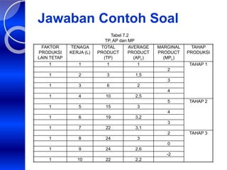 Jawaban Contoh Soal
FAKTOR
PRODUKSI
LAIN TETAP
TENAGA
KERJA (L)
TOTAL
PRODUCT
(TP)
AVERAGE
PRODUCT
(APL)
MARGINAL
PRODUCT
(MPL)
TAHAP
PRODUKSI
1 1 1 1 TAHAP 1
2
1 2 3 1,5
3
1 3 6 2
4
1 4 10 2,5
5 TAHAP 2
1 5 15 3
4
1 6 19 3,2
3
1 7 22 3,1
2 TAHAP 3
1 8 24 3
0
1 9 24 2,6
-2
1 10 22 2,2
Tabel 7.2
TP, AP dan MP
 
