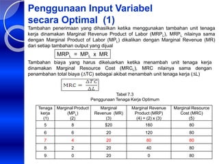 Penggunaan Input Variabel
secara Optimal (1)
Tenaga
kerja
(1)
Marginal Product
(MPL)
(2)
Marginal
Revenue (MR)
(3)
Marginal Revenue
Product (MRP)
(4) = (2) x (3)
Marginal Resource
Cost (MRC)
(5)
5 8 $20 160 80
6 6 20 120 80
7 4 20 80 80
8 2 20 40 80
9 0 20 0 80
Tabel 7.3
Penggunaan Tenaga Kerja Optimum
Tambahan penerimaan yang dihasilkan ketika menggunakan tambahan unit tenaga
kerja dinamakan Marginal Revenue Product of Labor (MRPL), MRPL nilainya sama
dengan Marginal Product of Labor (MPL) dikalikan dengan Marginal Revenue (MR)
dari setiap tambahan output yang dijual
MRPL = MPL x MR
Tambahan biaya yang harus dikeluarkan ketika menambah unit tenaga kerja
dinamakan Marginal Resource Cost (MRCL), MRC nilainya sama dengan
penambahan total biaya (∆TC) sebagai akibat menambah unit tenaga kerja (∆L)
 