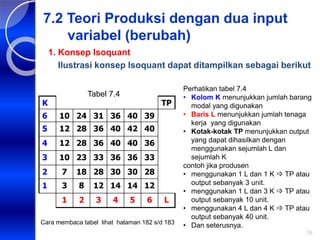 16
K TP
6 10 24 31 36 40 39
5 12 28 36 40 42 40
4 12 28 36 40 40 36
3 10 23 33 36 36 33
2 7 18 28 30 30 28
1 3 8 12 14 14 12
1 2 3 4 5 6 L
Perhatikan tabel 7.4
• Kolom K menunjukkan jumlah barang
modal yang digunakan
• Baris L menunjukkan jumlah tenaga
kerja yang digunakan
• Kotak-kotak TP menunjukkan output
yang dapat dihasilkan dengan
menggunakan sejumlah L dan
sejumlah K
contoh jika produsen
• menggunakan 1 L dan 1 K  TP atau
output sebanyak 3 unit.
• menggunakan 1 L dan 3 K  TP atau
output sebanyak 10 unit.
• menggunakan 4 L dan 4 K  TP atau
output sebanyak 40 unit.
• Dan seterusnya.
Tabel 7.4
1. Konsep Isoquant
Ilustrasi konsep Isoquant dapat ditampilkan sebagai berikut
7.2 Teori Produksi dengan dua input
variabel (berubah)
Cara membaca tabel lihat halaman 182 s/d 183
 