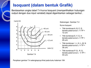 17
Isoquant (dalam bentuk Grafik)
Berdasarkan angka tabel 7.4 kurva Isoquant (memperlihatkan hubungan
output dengan dua input variabel) dapat digambarkan sebagai berikut .
1 2 3 4 5 6
1
2
3
4
5
6
Labor (L)
Capital (K)
I4 = 40 unit
A
B
C
D
E
F
G H
J
K
L M
I
R
O
Gambar 7.4
0
I3 = 36 unit
I2 = 28 unit
I1 = 12 unit
N
Q
P S
Keterangan Gambar 7.4
Kurva Isoquan:
• Titik kombinasi A, B, C, D
berada pada kurva I1  TP =
12 unit
• Titik kombinasi E, F, G, H
berada pada kurva I2  TP =
28 unit.
• Titik kombinasi I, J, K, L, M, N
berada pada kurva I3  TP =
36 unit.
• Titik kombinasi P. Q , R, S,
berada pada kurva I4  TP =
40 unit.
Penjelsan gambar 7.4 selengkapnya lihat pada buku halaman 184
 