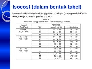 Isocost (dalam bentuk tabel)
Isocost
Total Cost
Kombinasi
Titik Jumlah Kapital Jumlah Labor
Isocost. 1
TC1 = 1200,-
A 40 x 30 0 x 20
B 20 x 30 30 x 20
C 0 x 30 60 x 20
Isocost.2
TC2 = 1500
D 50 x 30 0 x 20
E 42 x 30 12 x 20
F 26,3 x 30 35,6 x 20
G 8,6 x 30 62 x 20
H 0 x 30 75 x 20
Isocost.3
TC3 = 1800
I 60 x 30 0 x 20
J 48 x 30 18 x 20
K 32,5 x 30 40 x 20
M 15 x 30 67,5 x 20
N 0 x 30 90 x 20
Tabel 7.7
Kombinasi Penggunaan K dan L Dalam Beberapa Isocost
Memperlihatkan kombinasi penggunaan dua input (barang modal (K) dan
tenaga kerja (L) dalam proses produksi.
 