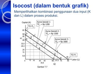 Isocost (dalam bentuk grafik)
12 30 40
8,6
20
40
50
60
Labor (L)
Capital (K)
Gambar 7.7
75 90
42
32,5
TC/ PK
18
15
26,3
35,6
TC/ PL
48
62
E
A
B
C
D
F
M
L
0 67,5
G
H
J
K
Kurva Isocost 1:
TC1 = Rp 1200
Kurva Isocost 2:
TC2 = Rp 1500
Kurva Isocost 3:
TC3 = Rp 1800
60
I
Memperlihatkan kombinasi penggunaan dua input (K
dan L) dalam proses produksi.
 