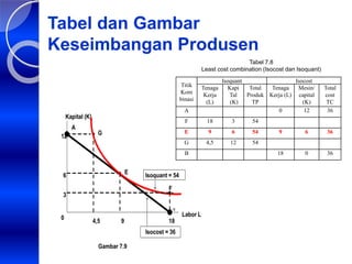 Tabel dan Gambar
Keseimbangan Produsen
Tabel 7.8
Least cost combination (Isocost dan Isoquant)
0
Gambar 7.9
3
6
E
12
F
A
G
4,5
B
Kapital (K)
18
Labor L
Isocost = 36
9
Isoquant = 54
Titik
Kom
binasi
Isoquant Isocost
Tenaga
Kerja
(L)
Kapi
Tal
(K)
Total
Produk
TP
Tenaga
Kerja (L)
Mesin/
capital
(K)
Total
cost
TC
A 0 12 36
F 18 3 54
E 9 6 54 9 6 36
G 4,5 12 54
B 18 0 36
 