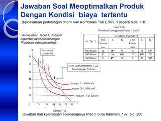 Jawaban Soal Meoptimalkan Produk
Dengan Kondisi biaya tertentu
Tabel 7.10
Kombinasi penggunaan Input L dan K
Kurva Isocost
180.000.000
K
L
60
50
15
10
75
20
60
40
30 45
30
Iisoquant1 = 10.000unit)
Isoquqnt 2 = 20.000 unit)
Isoquqnt 3 = 30.000unit)
Least Cost Combination = LCC
Keseimbangan Produsen
Gambar 7.12
90
A
E
C
D
0
OUTPUT
KOMBINASI INPUT
Titik
Kombi
nasi
L K Titik
Kombi
nasi
L K
10000 unit A 15* 50 B 75 10*
20000 unit C 30 40* D 60* 20
30000 unit E 45* 30 E 45 30*
Jawaban dan keterangan selengkapnya lihat di buku halaman. 197 s/d 200
Berdasarkan perhitungan ditemukan kombinasi nilai L dan K seperti tabel 7.10
Berdasarkan tabel 7.10 dapat
digambarkan Keseimbangan
Produsen sebagai berikut:
 