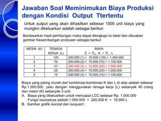 Jawaban Soal Meminimukan Biaya Produksi
dengan Kondisi Output Ttertentu
Untuk output yang akan dihasilkan sebesar 1000 unit biaya yang
mungkin dikeluarkan adalah sebagai berikut:
Berdasarkan hasil perhitungan maka dapat dlengkapi isi tabel dan dibuakan
gambar Keseimbangan produsen sebagai berikut
MESIN (K) TENAGA
KERJA (L)
BIAYA
C = PK . K + PL . L
1 120 200.000 (1) + 10.000 (120) = 1.400.000
2 70 200.000 (2) + 10.000 (70) = 1.100.000
3 40 200.000 (3) + 10.000 (40) = 1.000.000
4 25 200.000 (4) + 10.000 (25) = 1.050.000
5 15 200.000 (5) + 10.000 (15) = 1.150.000
Biaya yang paling murah dari kombinasi-kombinasi K dan L di atas adalah sebesar
Rp.1.000.000, yaitu dengan menggunakan tenaga kerja (L) sebanyak 40 orang
dan mesin (K) sebanyak 3 unit.
A. Biaya yang dikeluarkan untuk mencapai LCC sebesar Rp. 1.000.000
Fungsi isocostnya adalah:1.000.000 = 200.000 K + 10.000 L
B. Gambar grafik isocost dan isoquant :
 
