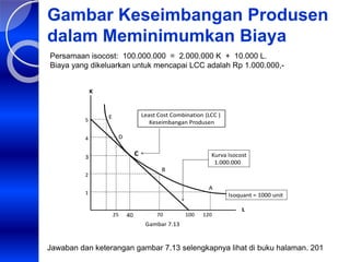 Gambar Keseimbangan Produsen
dalam Meminimumkan Biaya
Persamaan isocost: 100.000.000 = 2.000.000 K + 10.000 L.
Biaya yang dikeluarkan untuk mencapai LCC adalah Rp 1.000.000,-
Jawaban dan keterangan gambar 7.13 selengkapnya lihat di buku halaman. 201
Kurva Isocost
1.000.000
K
L
5
100 120
1
2
3
4
70
25 40
Isoquant = 1000 unit
Least Cost Combination (LCC )
Keseimbangan Produsen
Gambar 7.13
C
B
A
E
D
 