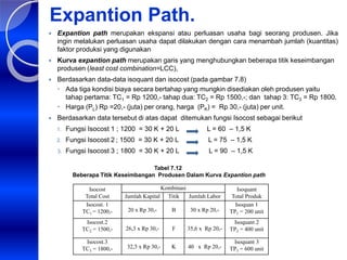 Expantion Path.
 Expantion path merupakan ekspansi atau perluasan usaha bagi seorang produsen. Jika
ingin melalukan perluasan usaha dapat dilakukan dengan cara menambah jumlah (kuantitas)
faktor produksi yang digunakan
 Kurva expantion path merupakan garis yang menghubungkan beberapa titik keseimbangan
produsen (least cost combination=LCC),
 Berdasarkan data-data isoquant dan isocost (pada gambar 7.8)
 Ada tiga kondisi biaya secara bertahap yang mungkin disediakan oleh produsen yaitu
tahap pertama: TC1 = Rp 1200,- tahap dua: TC2 = Rp 1500,-; dan tahap 3: TC3 = Rp 1800.
 Harga (PL) Rp =20,- (juta) per orang, harga (PK) = Rp 30,- (juta) per unit.
 Berdasarkan data tersebut di atas dapat ditemukan fungsi Isocost sebagai berikut
1. Fungsi Isocost 1 ; 1200 = 30 K + 20 L L = 60 – 1,5 K
2. Fungsi Isocost 2 ; 1500 = 30 K + 20 L L = 75 – 1,5 K
3. Fungsi Isocost 3 ; 1800 = 30 K + 20 L L = 90 – 1,5 K
Isocost
Total Cost
Kombinasi Isoquant
Total Produk
Jumlah Kapital Titik Jumlah Labor
Isocost. 1
TC1 = 1200,- 20 x Rp 30,- B 30 x Rp 20,-
Isoquan 1
TP1 = 200 unit
Isocost.2
TC2 = 1500,- 26,3 x Rp 30,- F 35,6 x Rp 20,-
Isoquant 2
TP2 = 400 unit
Isocost.3
TC3 = 1800,- 32,5 x Rp 30,- K 40 x Rp 20,-
Isoquant 3
TP3 = 600 unit
Tabel 7.12
Beberapa Titik Keseimbangan Produsen Dalam Kurva Expantion path
 