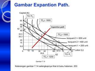 Gambar Expantion Path.
12 30 40
8,6
20
40
50
60
Labor (L)
Capital (K)
75 90
42
32,5
18
15
26,3
35,6
TC/ PL
48
62
E
A
B
C
D
F
M
L
0 67,5
G
H
J
K
60
I
TC/ PK
Isoquant 3 = 600 unit
Isoquant 2 = 400 unit
Isoquant 1 = 200 unit
TC1= 1200
TC2= 1500
TC3= 1800
Expantion path
Keterangan gambar 7.14 selengkapnya lihat di buku halaman. 203
Gambar 7.14
 