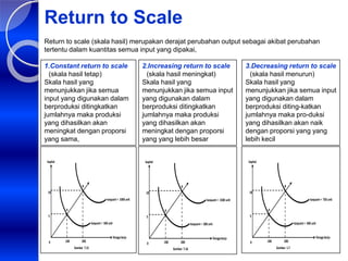 Return to Scale
Return to scale (skala hasil) merupakan derajat perubahan output sebagai akibat perubahan
tertentu dalam kuantitas semua input yang dipakai,
1.Constant return to scale
(skala hasil tetap)
Skala hasil yang
menunjukkan jika semua
input yang digunakan dalam
berproduksi ditingkatkan
jumlahnya maka produksi
yang dihasilkan akan
meningkat dengan proporsi
yang sama,
2.Increasing return to scale
(skala hasil meningkat)
Skala hasil yang
menunjukkan jika semua input
yang digunakan dalam
berproduksi ditingkatkan
jumlahnya maka produksi
yang dihasilkan akan
meningkat dengan proporsi
yang yang lebih besar
3.Decreasing return to scale
(skala hasil menurun)
Skala hasil yang
menunjukkan jika semua input
yang digunakan dalam
berproduksi diting-katkan
jumlahnya maka pro-duksi
yang dihasilkan akan naik
dengan proporsi yang yang
lebih kecil
0
5
10
200
100
kapital
Tenagakerja
Isoquant = 1000 unit
Isoquant = 500 unit
A
B
Gambar 7.15
0
5
10
200
100
kapital
Tenagakerja
Isoquant= 1500 unit
Isoquant= 500 unit
A
B
Gambar 7.16
0
5
10
200
100
kapital
Tenagakerja
Isoquant= 750 unit
Isoquant= 500 unit
A
B
Gambar 1.7
 