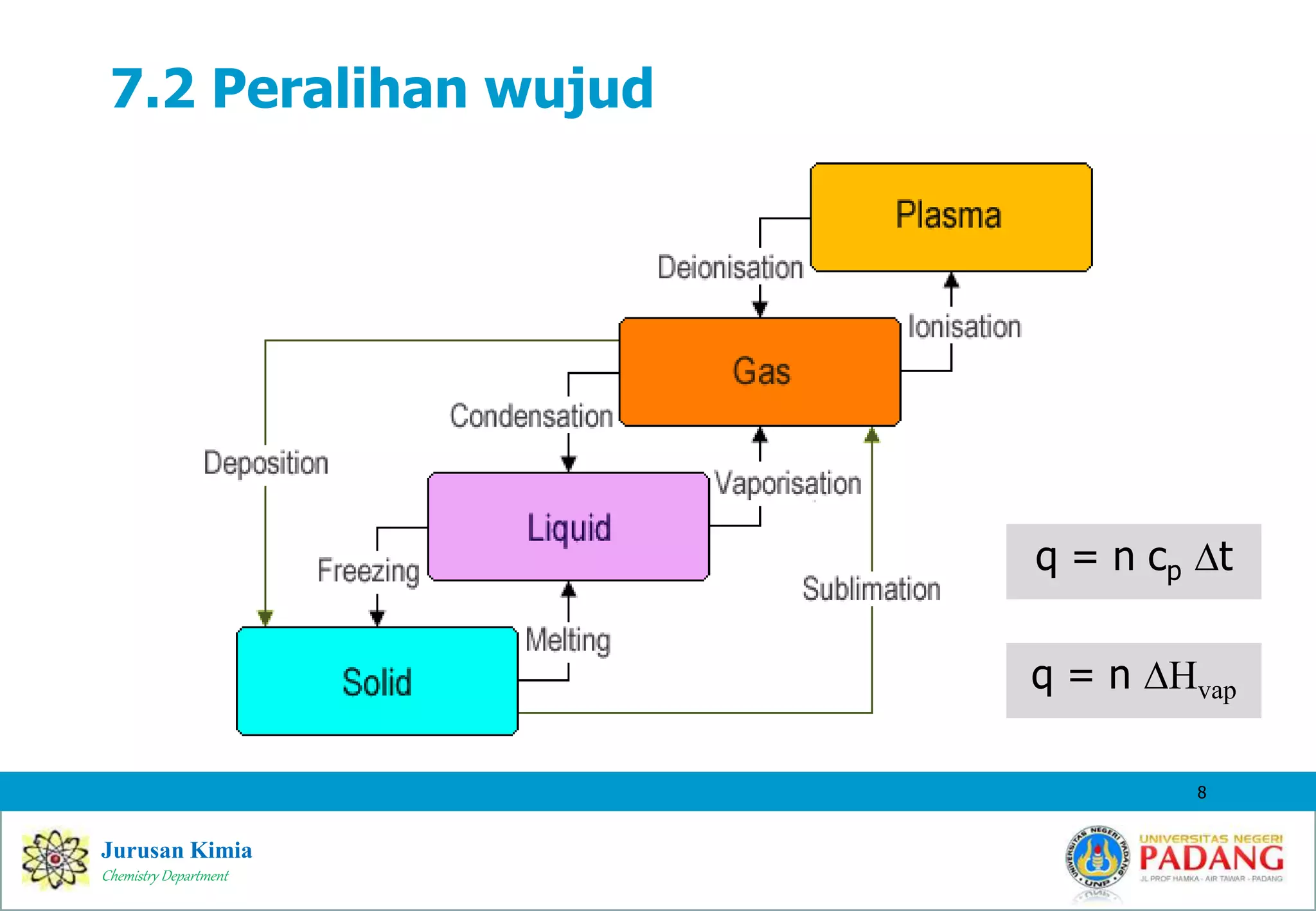 Modus Zat Bab 7. Wujud zat part 1 dari 3 ; Definisi.pptx