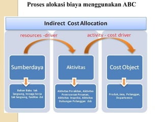 Comprehensive Guide to Activity Based Costing (ABC) in Cost Allocation ...