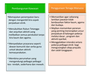 •Memajukan penempatan baru
dengan mengambil kira aspek
perpaduan etnik.
• Menubuhkan Rukun Tetangga
dan anjurkan aktiviti yang
melibatkan semua penduduk tanpa
kira kaum dan agama.
• Menyediakan prasarana seperti
dewan komuniti dan serba guna
untuk lakukan aktiviti
kemasyarakatan.
• Membina perumahan yang
mengandungi pelbagai pelbagai
kos- rendah, sederhana dan mewah.
 
