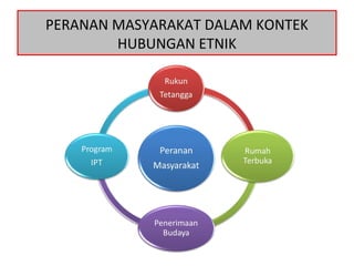 PERANAN MASYARAKAT DALAM KONTEK
HUBUNGAN ETNIK
 