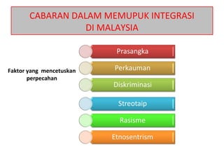 CABARAN DALAM MEMUPUK INTEGRASI
DI MALAYSIA
Faktor yang mencetuskan
perpecahan
 