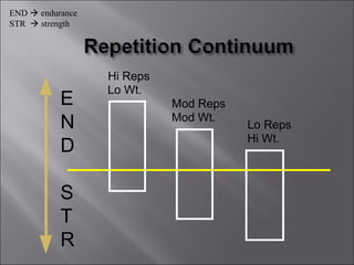 END  endurance
STR  strength




                  Hi Reps
                  Lo Wt.
           E                Mod Reps
                            Mod Wt.
           N                           Lo Reps
                                       Hi Wt.
           D

           S
           T
           R
 