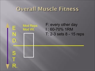 Mod Reps   F: every other day
E    Mod Wt.    I : 60-70% 1RM
N               T: 2-3 sets 8 - 15 reps
D.

S
T
R.
 