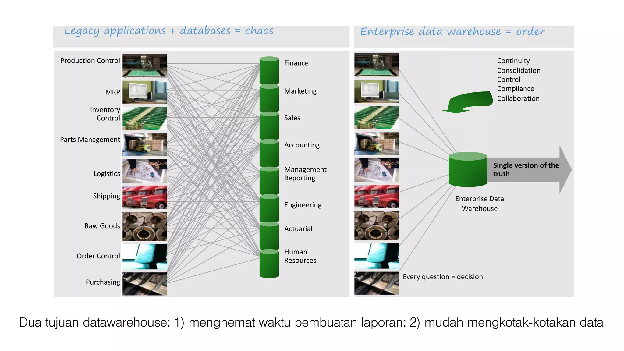 Legacy applications + databases = chaos
Production	Control
MRP
Inventory
Control
Parts	Management
Logistics
Shipping
Raw	Goods
Order	Control
Purchasing
Marketing
Finance
Sales
Accounting
Management	
Reporting
Engineering
Actuarial
Human	
Resources
Continuity
Consolidation
Control
Compliance
Collaboration
Enterprise data warehouse = order
Single	version	of	the	
truth
Enterprise	Data
Warehouse
Every	question	=	decision
Dua tujuan datawarehouse: 1) menghemat waktu pembuatan laporan; 2) mudah mengkotak-kotakan data
 