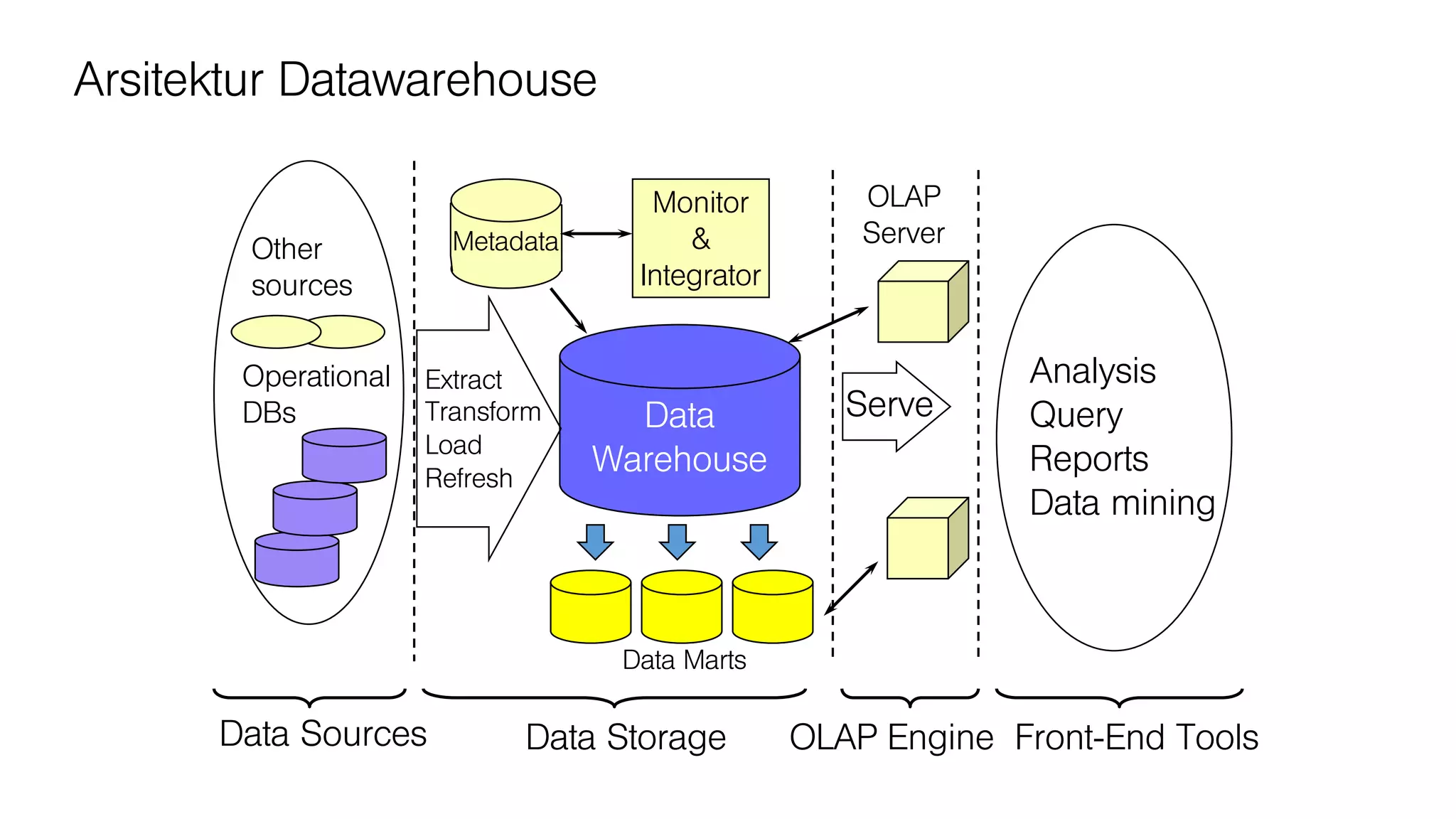 Data
Warehouse
Extract
Transform
Load
Refresh
OLAP Engine
Analysis
Query
Reports
Data mining
Monitor
&
Integrator
Metadata
Data Sources Front-End Tools
Serve
Data Marts
Operational
DBs
Other
sources
Data Storage
OLAP
Server
Arsitektur Datawarehouse
 