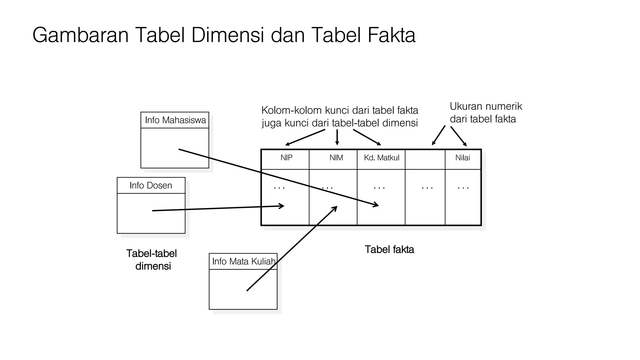 NIP NIM Kd. Matkul Nilai
Info Dosen
Info Mata Kuliah
. . .
Ukuran numerik
dari tabel fakta
Kolom-kolom kunci dari tabel fakta
juga kunci dari tabel-tabel dimensiInfo Mahasiswa
. . .. . .. . .. . .
Tabel-tabel
dimensi
Tabel fakta
Gambaran Tabel Dimensi dan Tabel Fakta
 