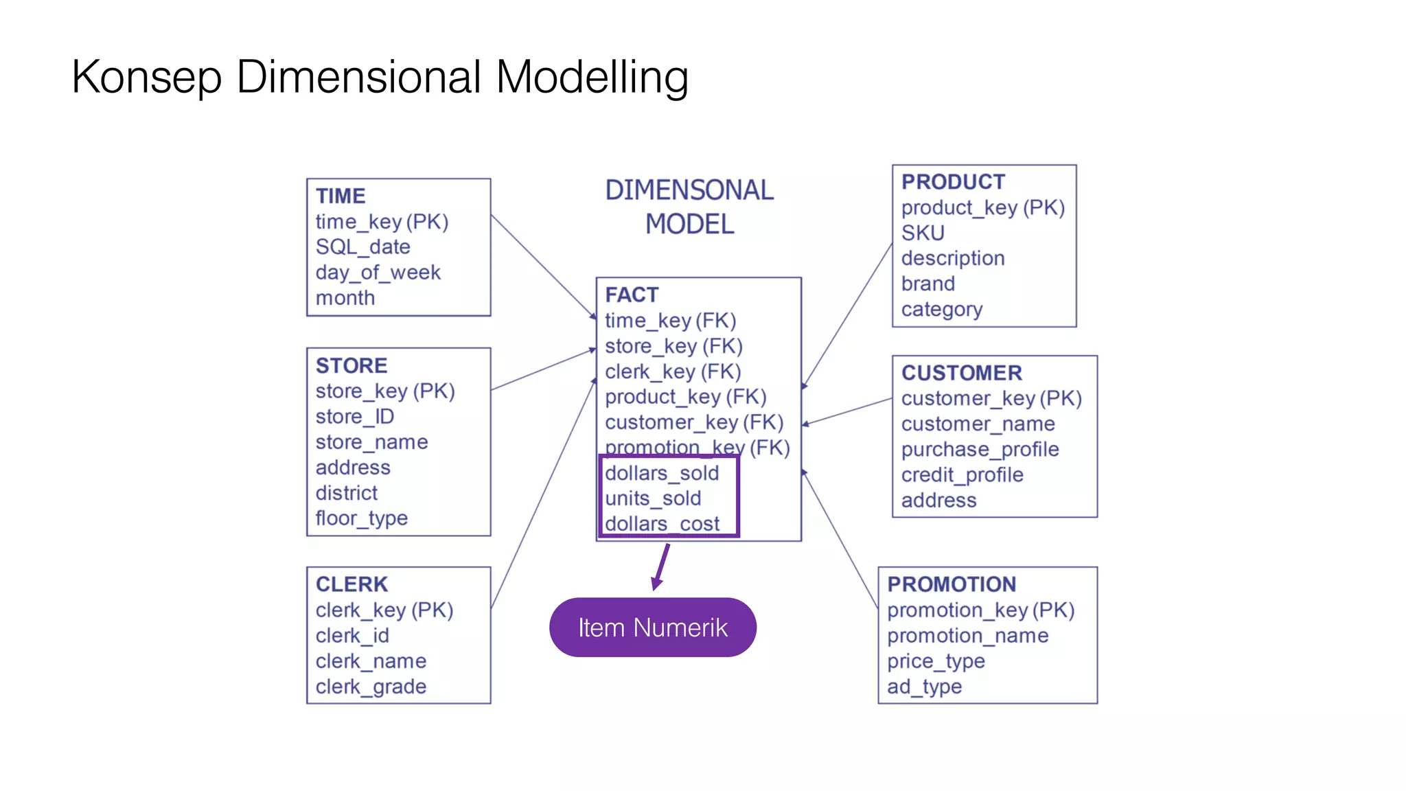Konsep Dimensional Modelling
Item Numerik
 