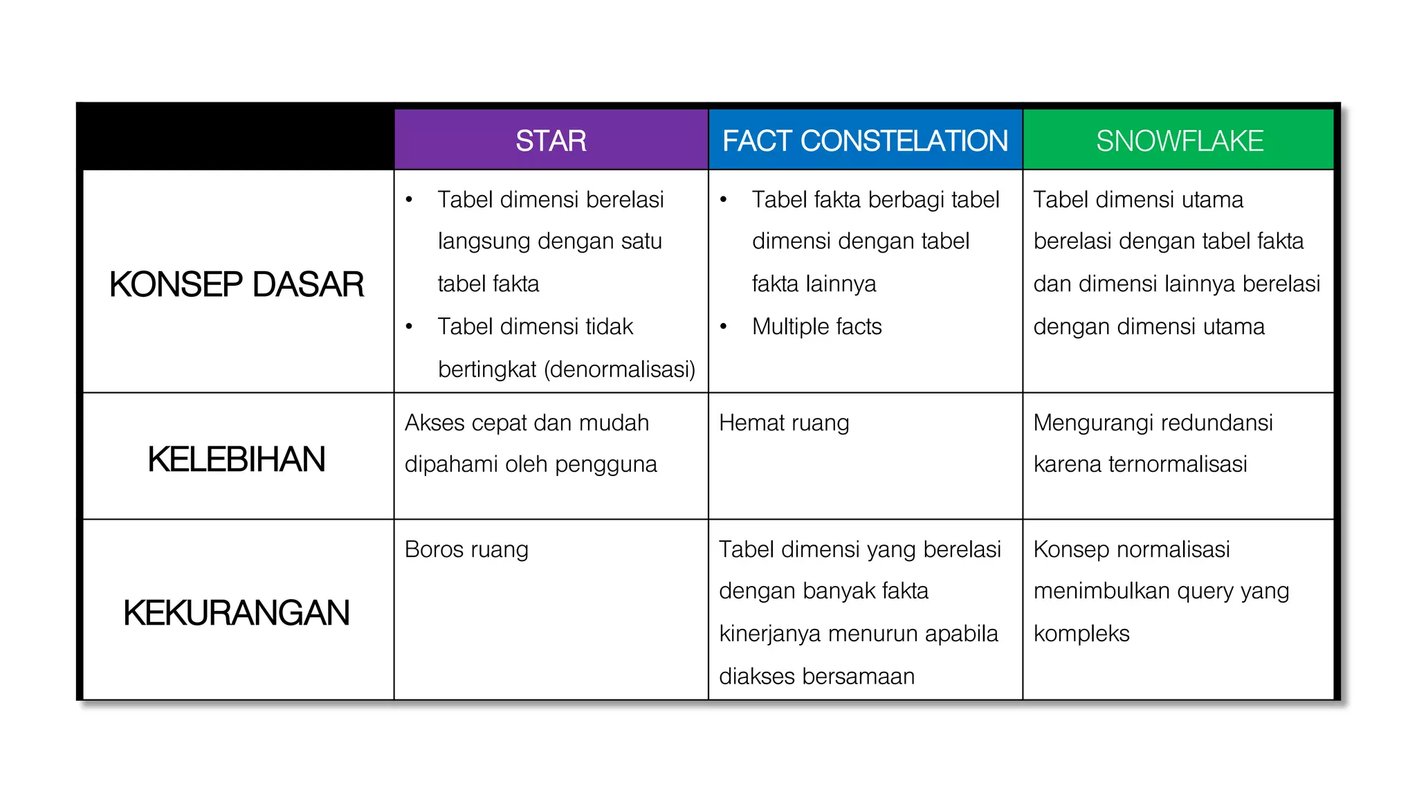 STAR FACT CONSTELATION SNOWFLAKE
KONSEP DASAR
• Tabel dimensi berelasi
langsung dengan satu
tabel fakta
• Tabel dimensi tidak
bertingkat (denormalisasi)
• Tabel fakta berbagi tabel
dimensi dengan tabel
fakta lainnya
• Multiple facts
Tabel dimensi utama
berelasi dengan tabel fakta
dan dimensi lainnya berelasi
dengan dimensi utama
KELEBIHAN
Akses cepat dan mudah
dipahami oleh pengguna
Hemat ruang Mengurangi redundansi
karena ternormalisasi
KEKURANGAN
Boros ruang Tabel dimensi yang berelasi
dengan banyak fakta
kinerjanya menurun apabila
diakses bersamaan
Konsep normalisasi
menimbulkan query yang
kompleks
 